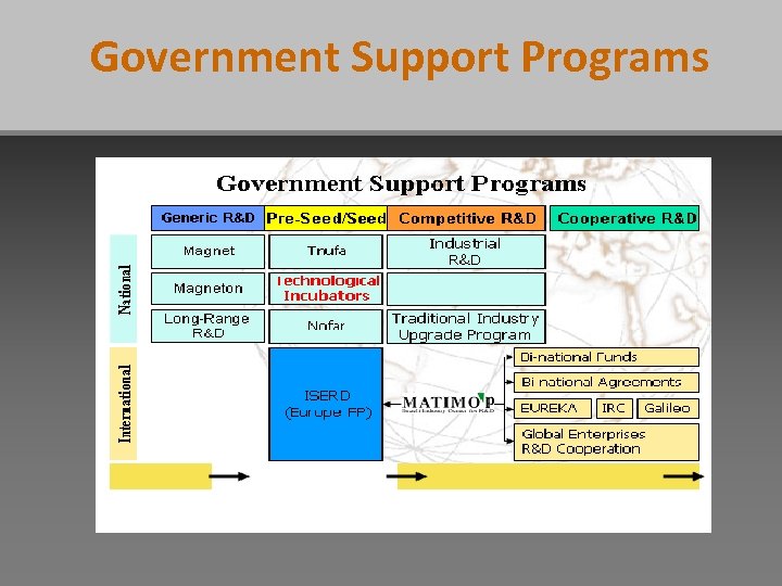 Government Support Programs 