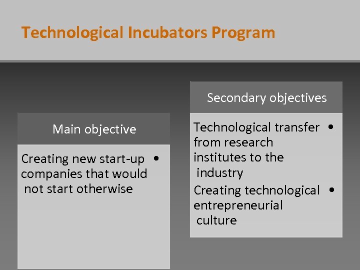 Technological Incubators Program Secondary objectives Main objective Creating new start-up • companies that would