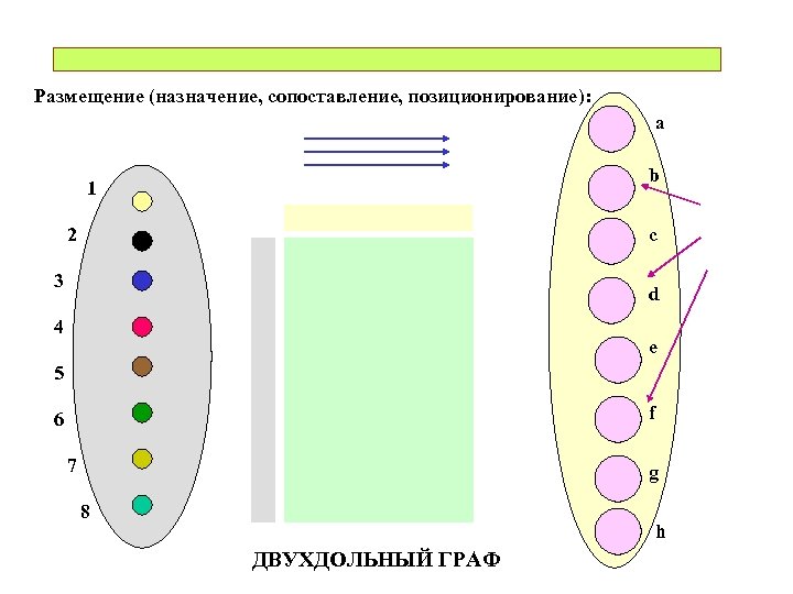 Размещение (назначение, сопоставление, позиционирование): a b 1 2 c 3 d 4 e 5