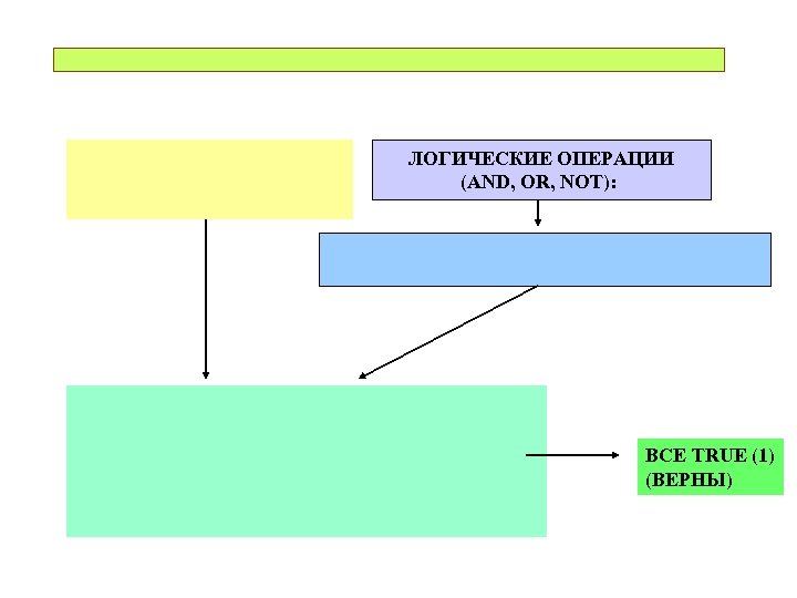 ЛОГИЧЕСКИЕ ОПЕРАЦИИ (AND, OR, NOT): ВСЕ TRUE (1) (ВЕРНЫ) 