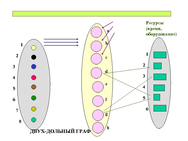 Ресурсы (время, оборудование) a b 1 2 1 c 2 3 d 4 e