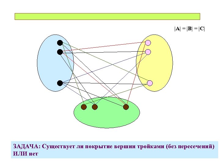 |A| = |B| = |C| ЗАДАЧА: Существует ли покрытие вершин тройками (без пересечений) ИЛИ