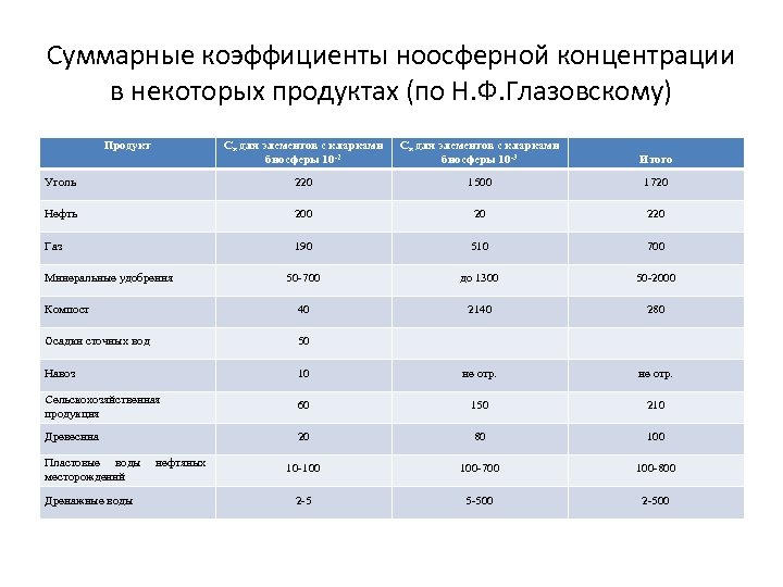 Суммарные коэффициенты ноосферной концентрации в некоторых продуктах (по Н. Ф. Глазовскому) Продукт Ск для