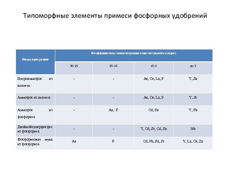 Типоморфные элементы примеси фосфорных удобрений Коэффициенты концентрации относительного кларка Виды продукции 50 -25 25