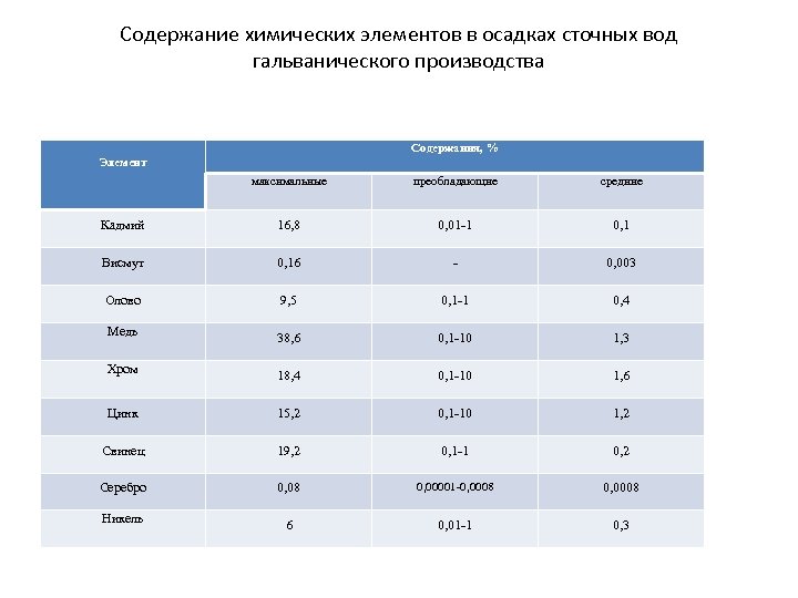 Содержание химических элементов в осадках сточных вод гальванического производства Содержания, % Элемент максимальные преобладающие