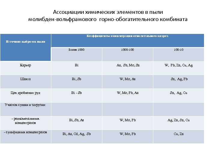 Ассоциации химических элементов в пыли молибден вольфрамового горно обогатительного комбината Коэффициенты концентрации относительного кларка