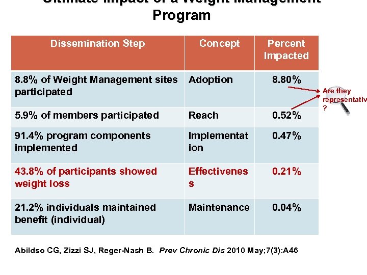 Ultimate Impact of a Weight Management Program Dissemination Step Concept Percent Impacted 8. 8%