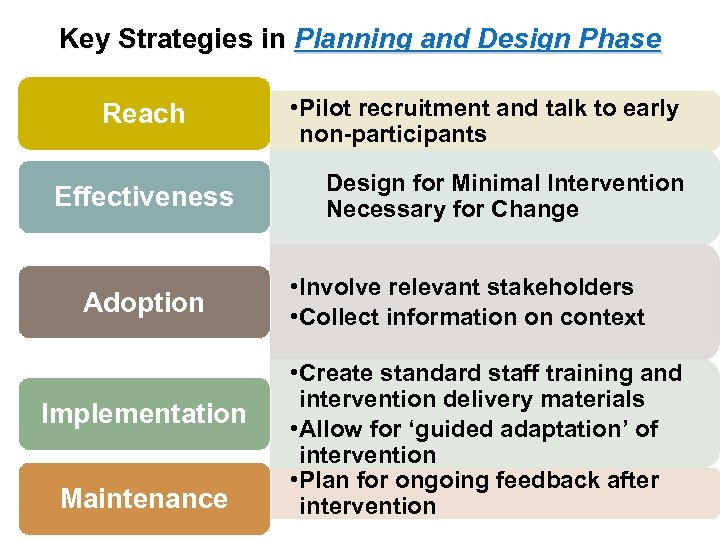 Key Strategies in Planning and Design Phase Reach Effectiveness Adoption Implementation Maintenance • Pilot