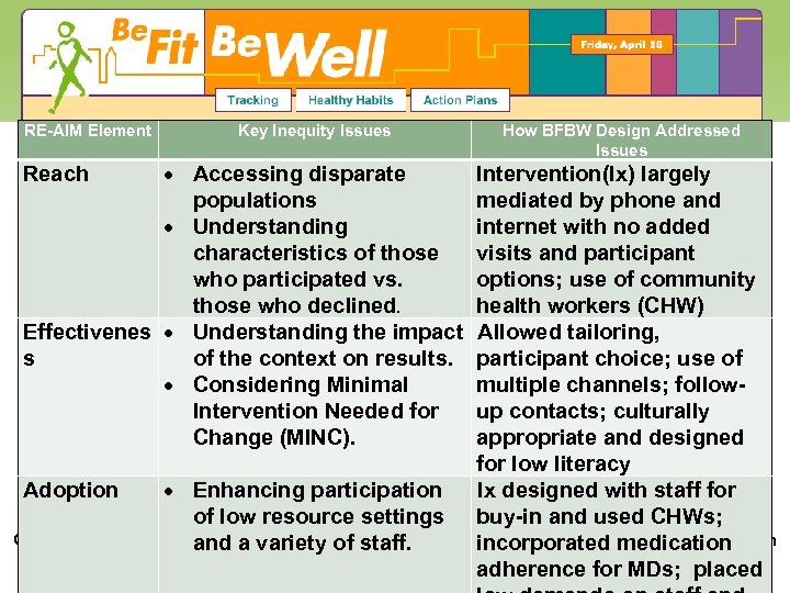RE-AIM Element Key Inequity Issues Accessing disparate populations Understanding characteristics of those who participated