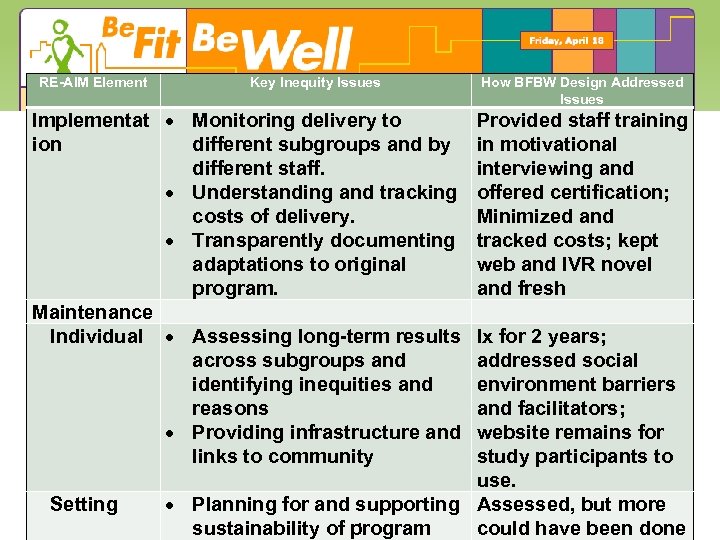 RE-AIM Element Key Inequity Issues Implementat Monitoring delivery to ion different subgroups and by