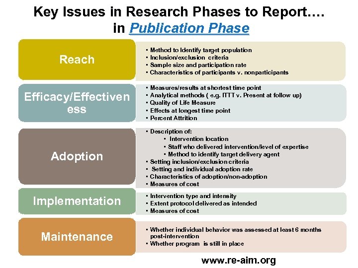Key Issues in Research Phases to Report…. in Publication Phase Reach • • Method