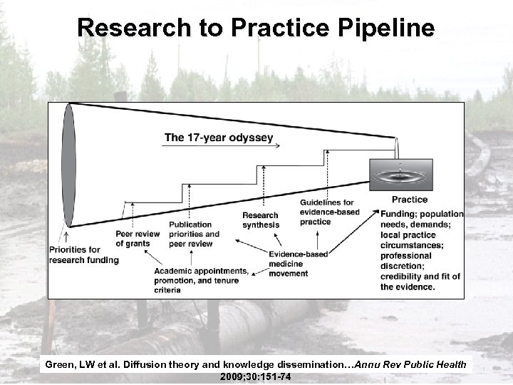 Research to Practice Pipeline Green, LW et al. Diffusion theory and knowledge dissemination…Annu Rev