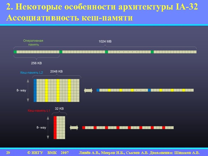 2. Некоторые особенности архитектуры IA-32 Ассоциативность кеш-памяти 29 © ННГУ ВМК 2007 Линёв А.