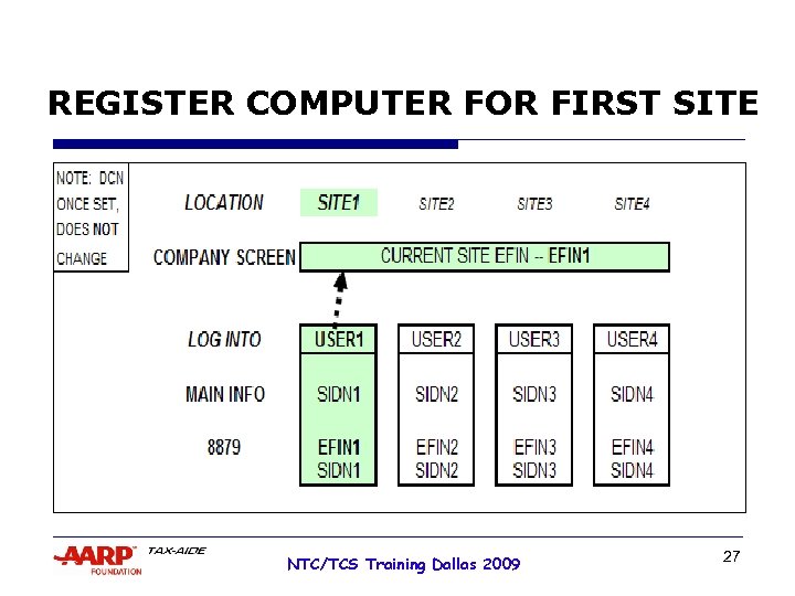 REGISTER COMPUTER FOR FIRST SITE NTC/TCS Training Dallas 2009 27 