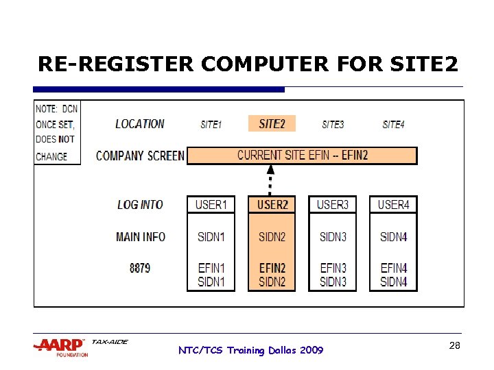 RE-REGISTER COMPUTER FOR SITE 2 NTC/TCS Training Dallas 2009 28 