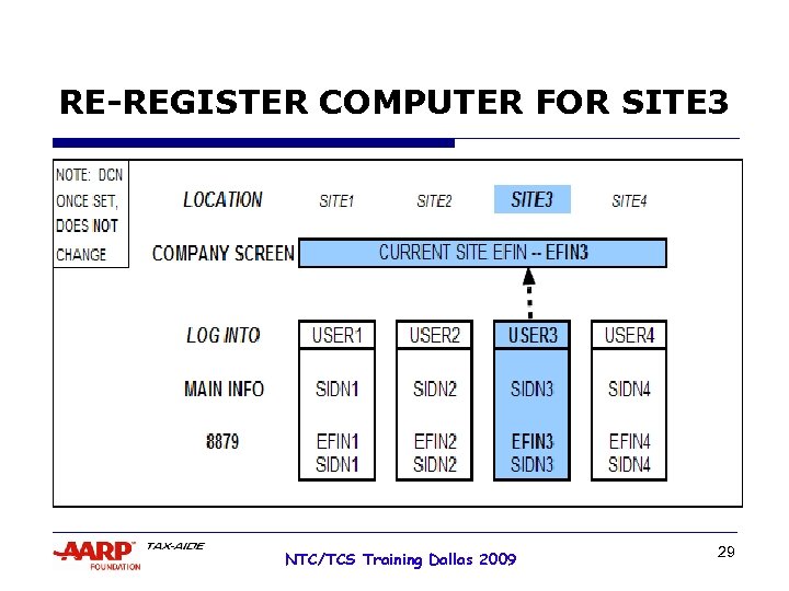 RE-REGISTER COMPUTER FOR SITE 3 NTC/TCS Training Dallas 2009 29 