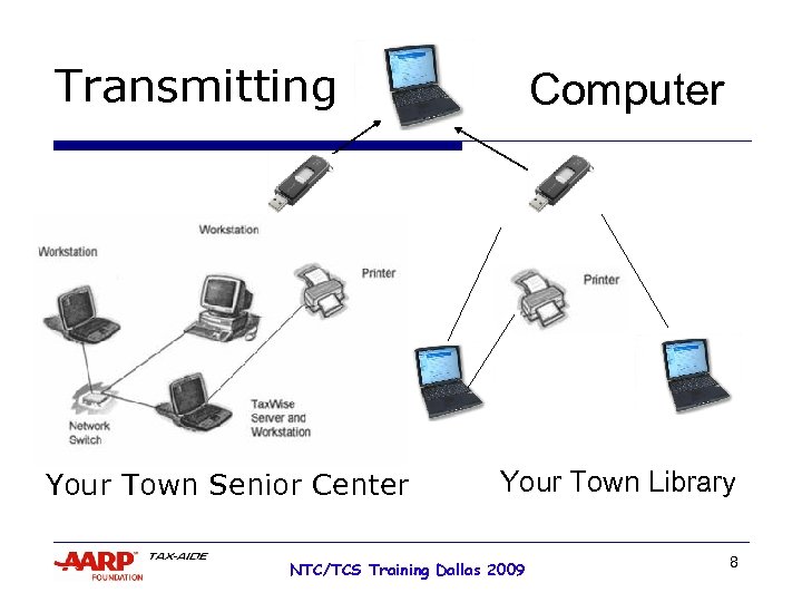 Transmitting Your Town Senior Center Computer Your Town Library NTC/TCS Training Dallas 2009 8