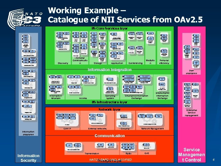 Working Example – Catalogue of NII Services from OAv 2. 5 IIS Core Services