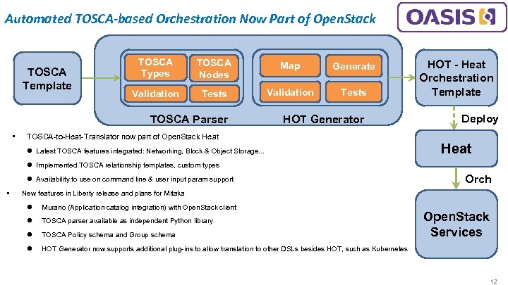 Automated TOSCA-based Orchestration Now Part of Open. Stack TOSCA Template TOSCA Types TOSCA Nodes