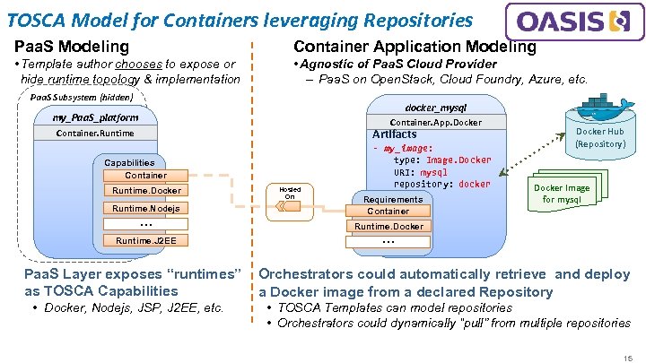 TOSCA Model for Containers leveraging Repositories Paa. S Modeling Container Application Modeling • Template