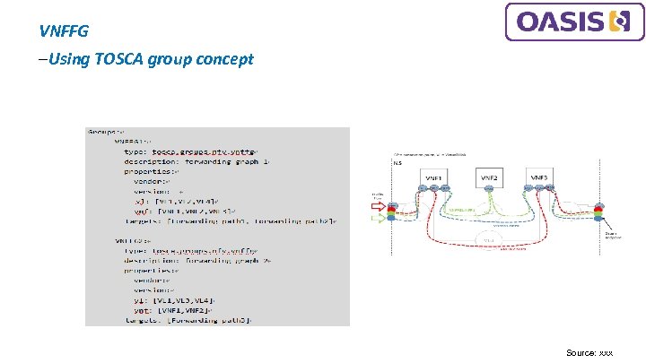 VNFFG – Using TOSCA group concept Source: xxx 