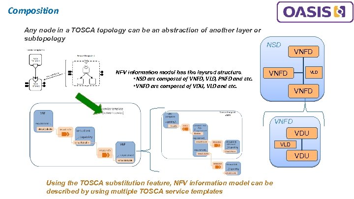 Composition Any node in a TOSCA topology can be an abstraction of another layer