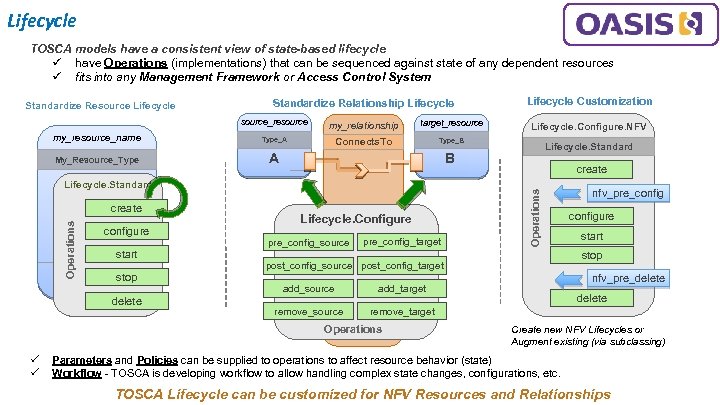 Lifecycle TOSCA models have a consistent view of state-based lifecycle ü have Operations (implementations)