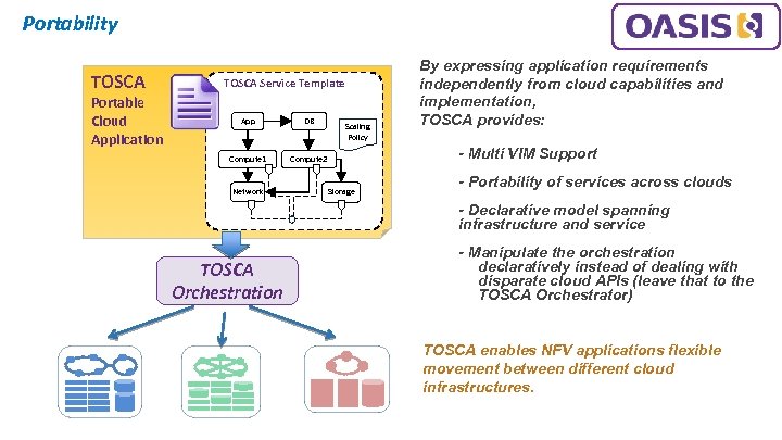 Portability TOSCA Portable Cloud Application TOSCA Service Template App DB Compute 1 Compute 2