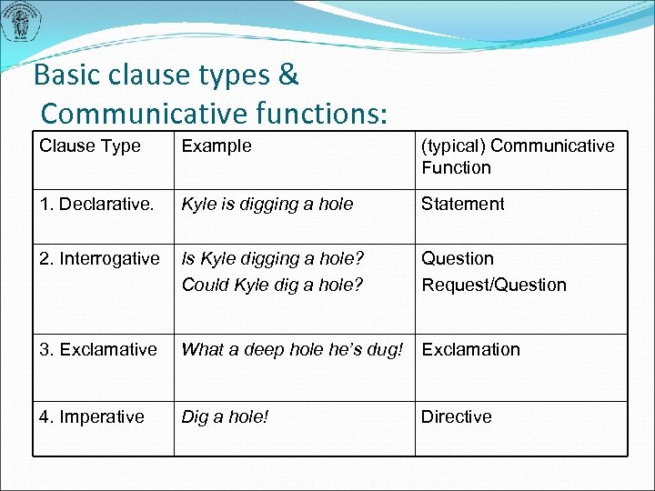 Basic clause types & Communicative functions: Clause Type Example (typical) Communicative Function 1. Declarative.
