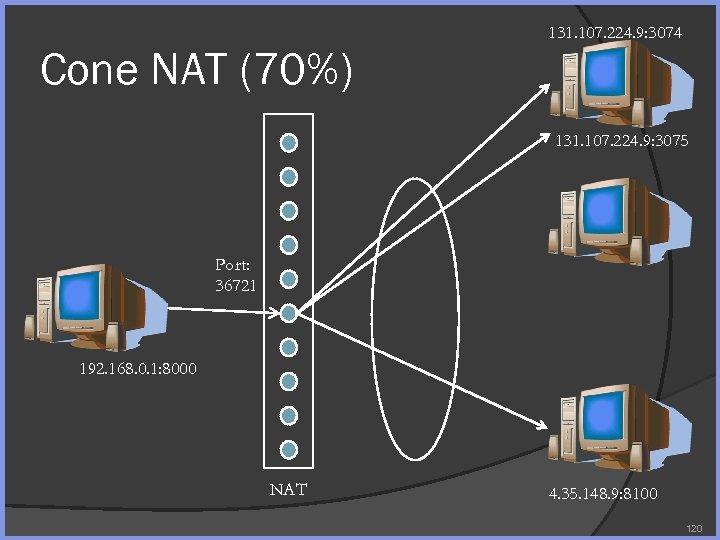 Cone NAT (70%) 131. 107. 224. 9: 3074 131. 107. 224. 9: 3075 Port: