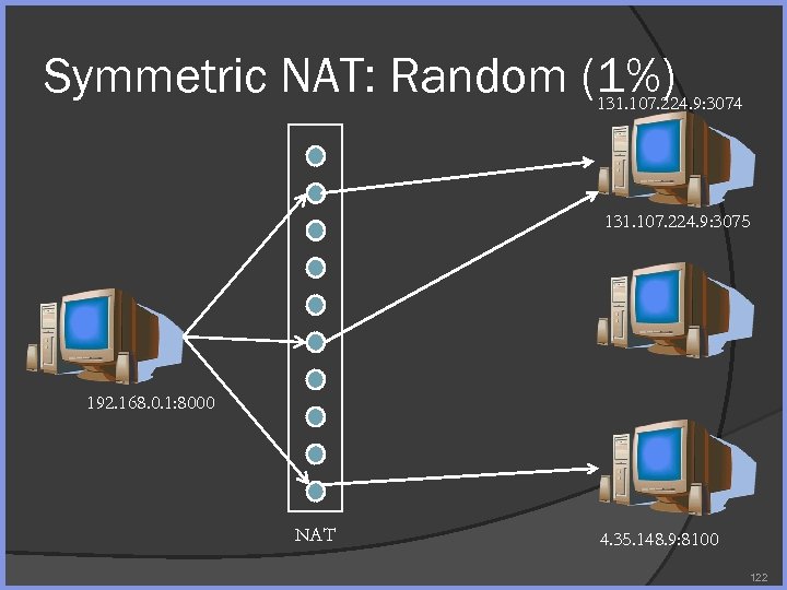 Symmetric NAT: Random (1%) 131. 107. 224. 9: 3074 131. 107. 224. 9: 3075