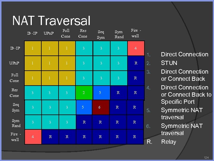 NAT Traversal D - IP UPn. P Full Cone Res Cone Seq Sym Rand