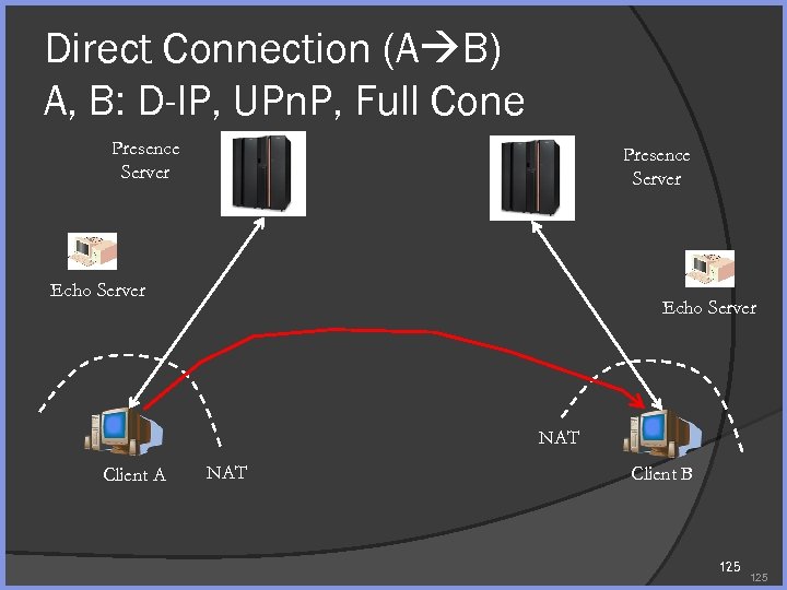 Direct Connection (A B) A, B: D-IP, UPn. P, Full Cone Presence Server Echo