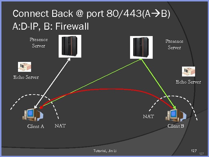 Connect Back @ port 80/443(A B) A: D-IP, B: Firewall Presence Server Echo Server