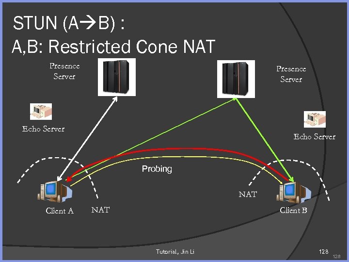 STUN (A B) : A, B: Restricted Cone NAT Presence Server Echo Server Probing