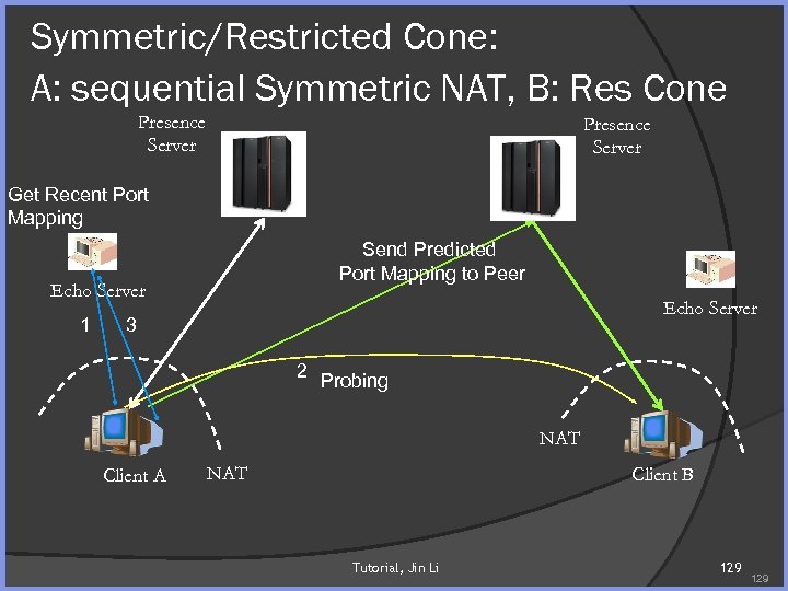 Symmetric/Restricted Cone: A: sequential Symmetric NAT, B: Res Cone Presence Server Get Recent Port