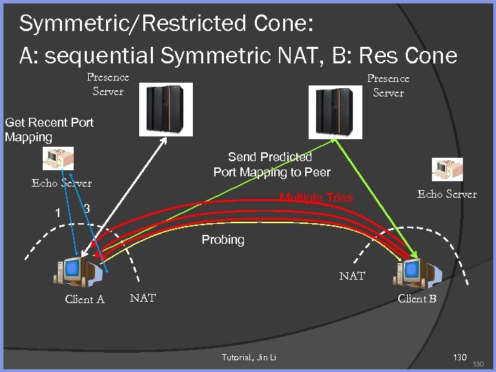 Symmetric/Restricted Cone: A: sequential Symmetric NAT, B: Res Cone Presence Server Get Recent Port