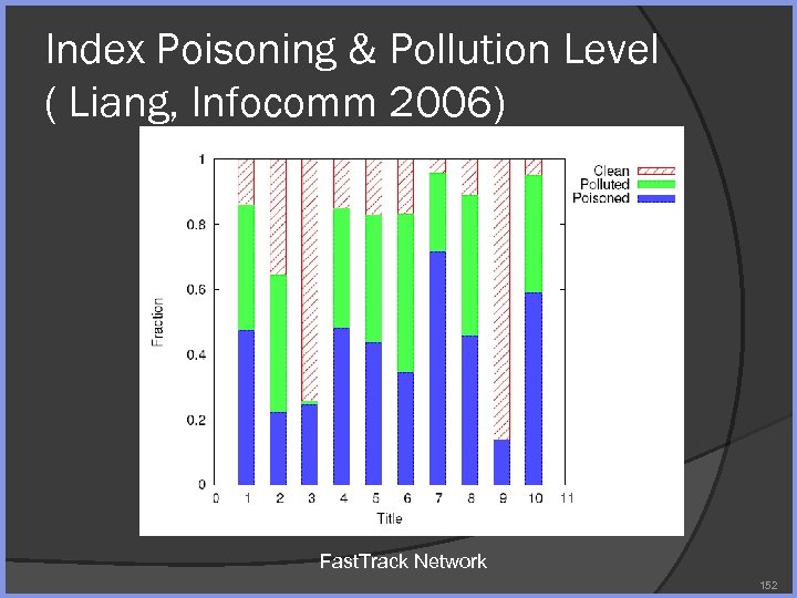 Index Poisoning & Pollution Level ( Liang, Infocomm 2006) Fast. Track Network 152 