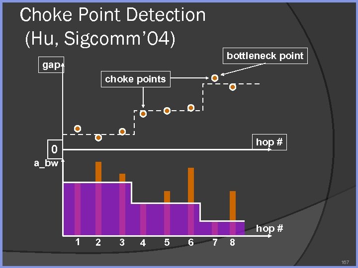 Choke Point Detection (Hu, Sigcomm’ 04) bottleneck point gap choke points hop # 0