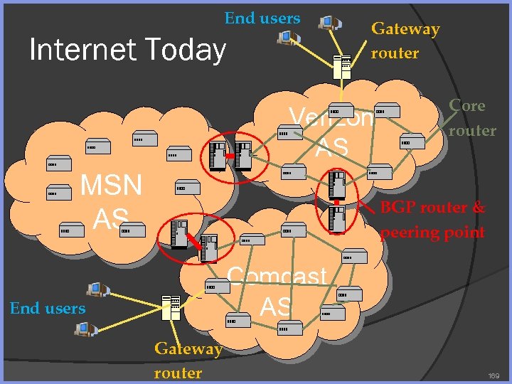 End users Internet Today Gateway router Verizon AS MSN AS Core router BGP router