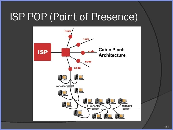 ISP POP (Point of Presence) 171 