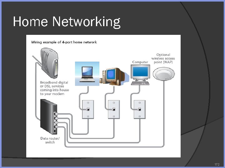 Home Networking 172 