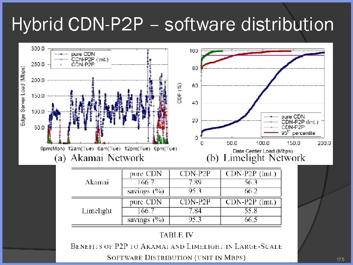 Hybrid CDN-P 2 P – software distribution 175 