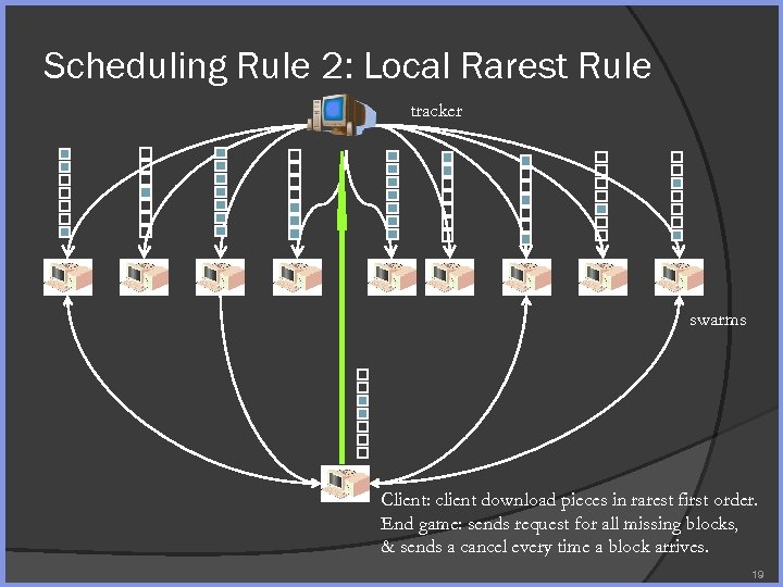 Scheduling Rule 2: Local Rarest Rule tracker swarms Client: client download pieces in rarest