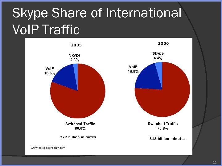 Skype Share of International Vo. IP Traffic 22 