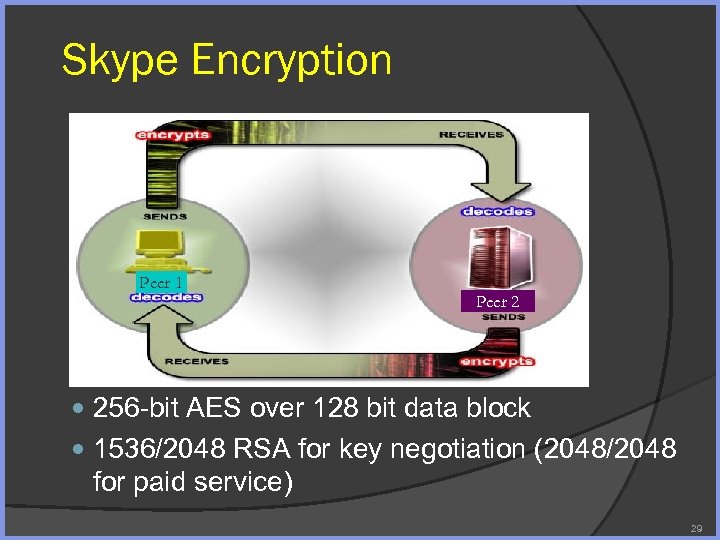 Skype Encryption Peer 1 Peer 2 256 -bit AES over 128 bit data block