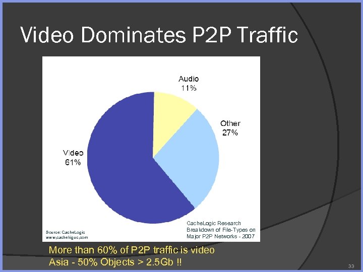Video Dominates P 2 P Traffic Source: Cache. Logic www, cachekiguc, com Cache. Logic