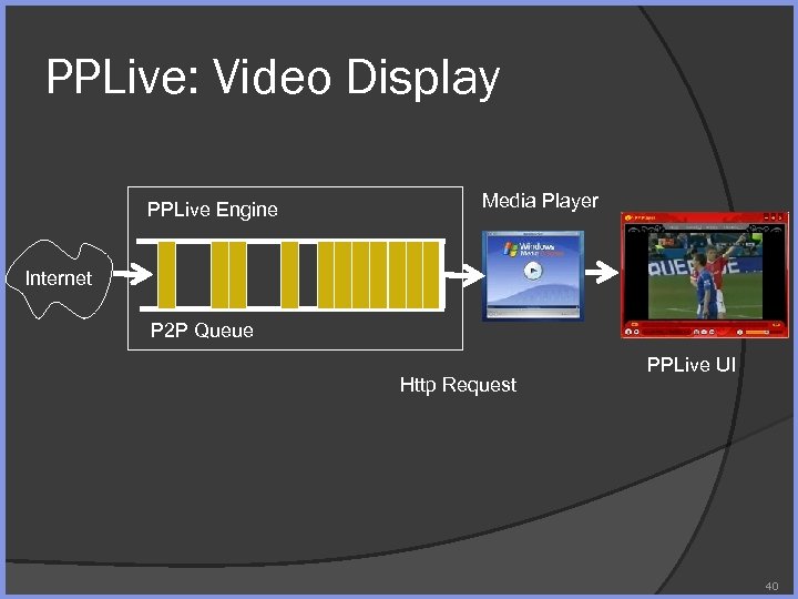 PPLive: Video Display PPLive Engine Media Player Internet P 2 P Queue Http Request