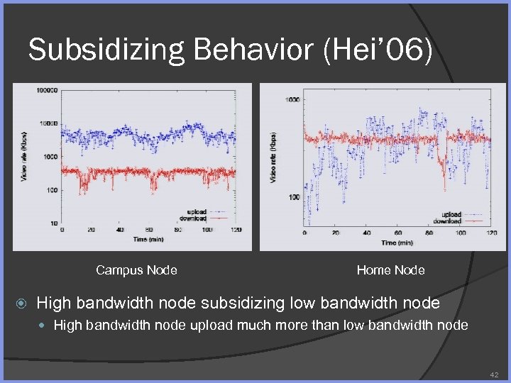 Subsidizing Behavior (Hei’ 06) Campus Node Home Node High bandwidth node subsidizing low bandwidth