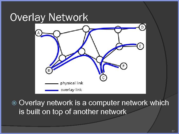 Overlay Network Overlay network is a computer network which is built on top of